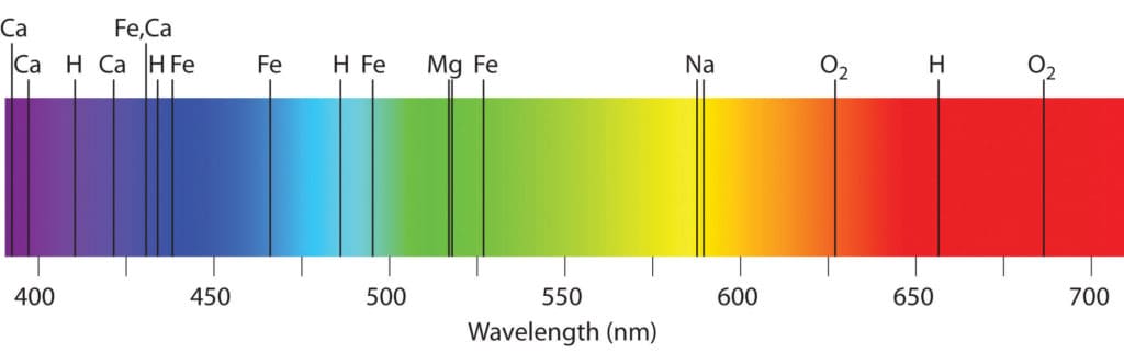 Using diffraction gratings to identify elements